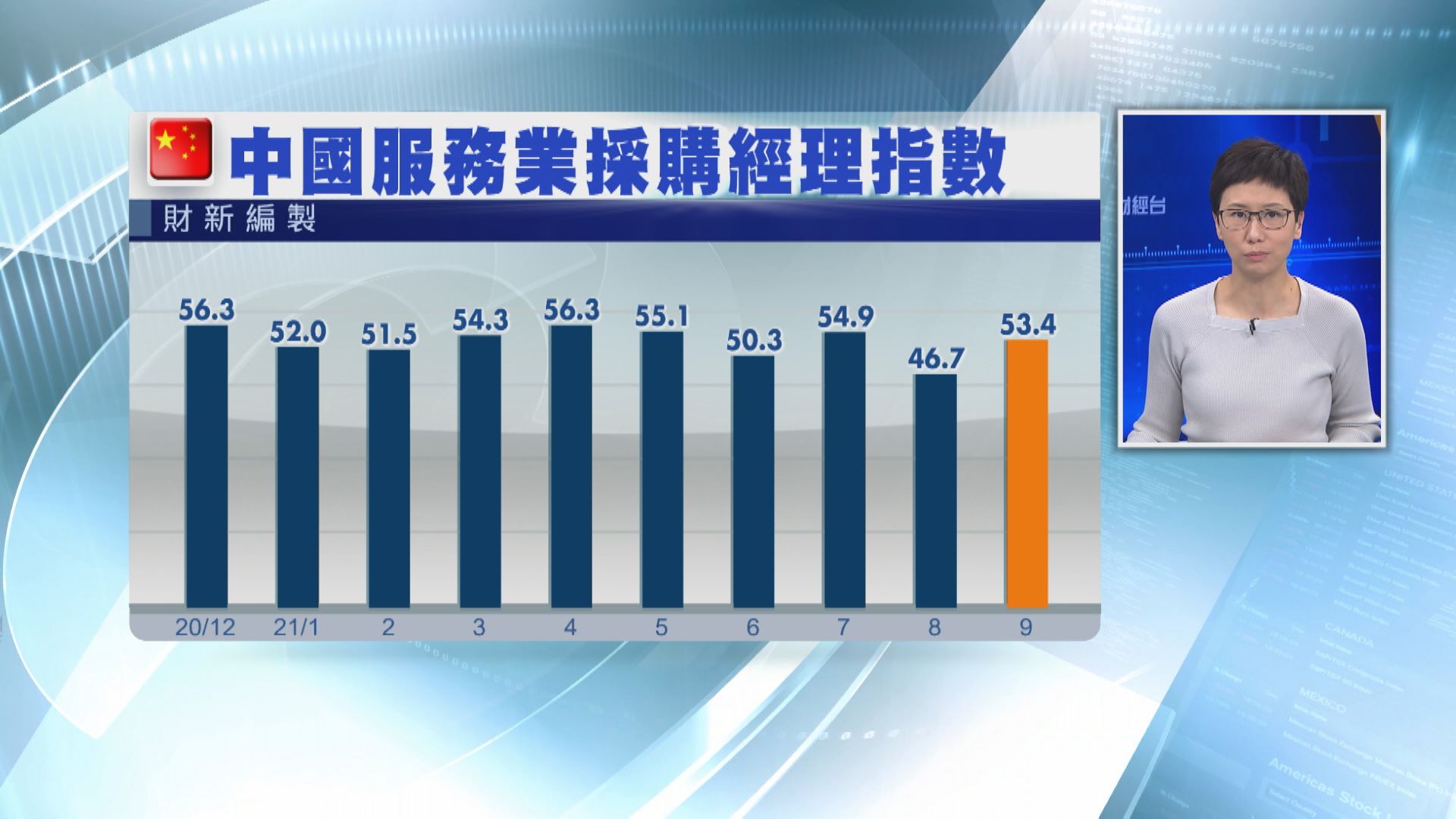 9月財新服務業PMI彈上53.4 勝預期