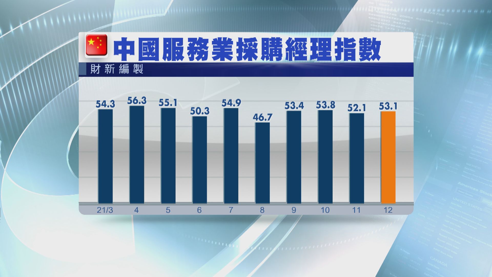 上月財新服務業PMI爆冷回升至53.1