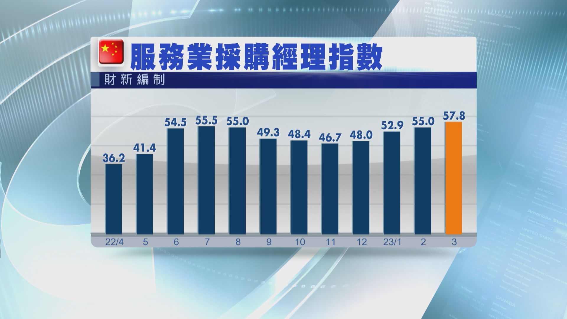 【28個月高】內地3月財新服務業PMI升至57.8