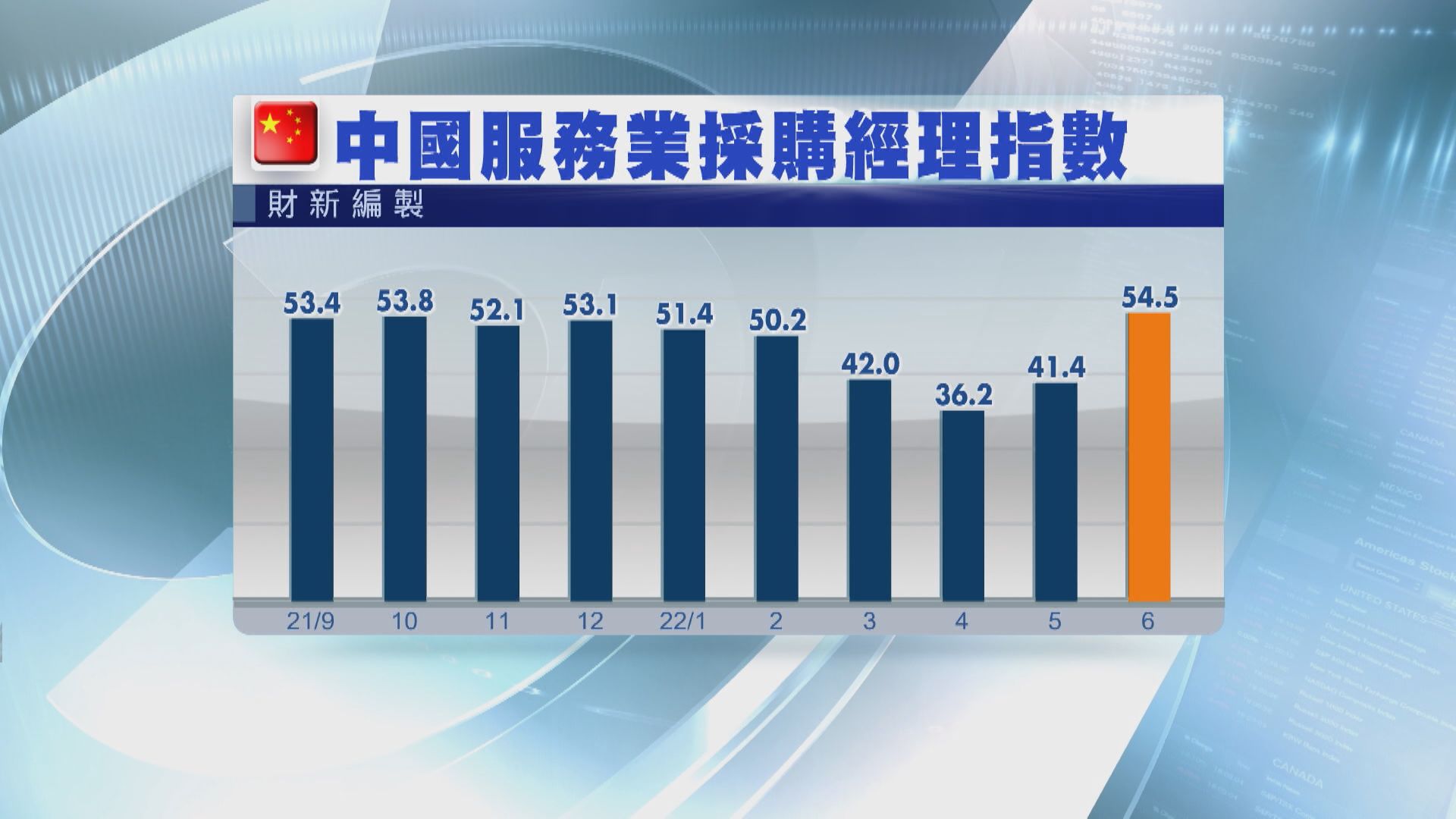 【恢復擴張】6月中國財新服務業PMI升至54.5 勝預期