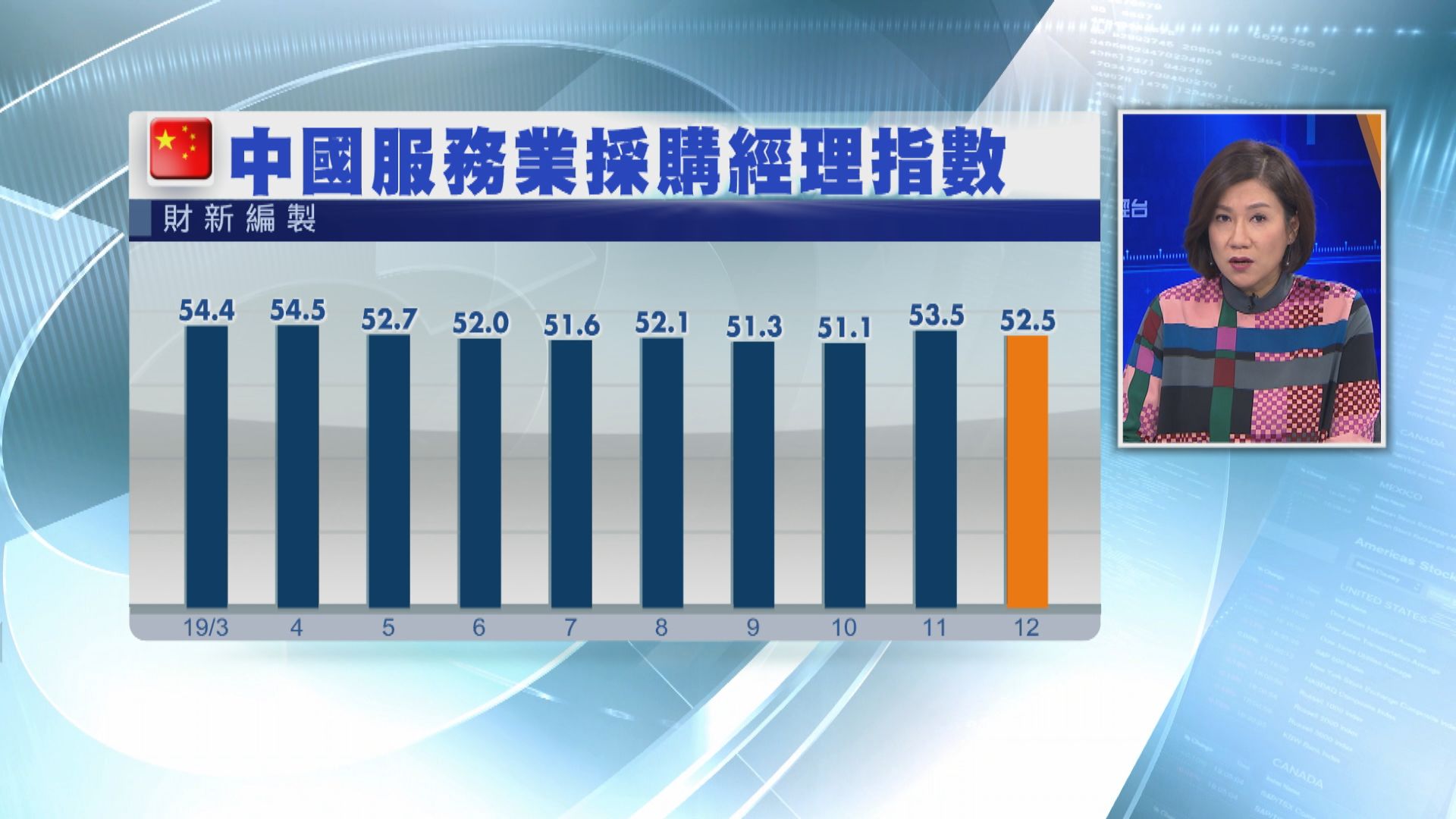 【內地經濟】中國財新服務業商業活動回落 遜預期