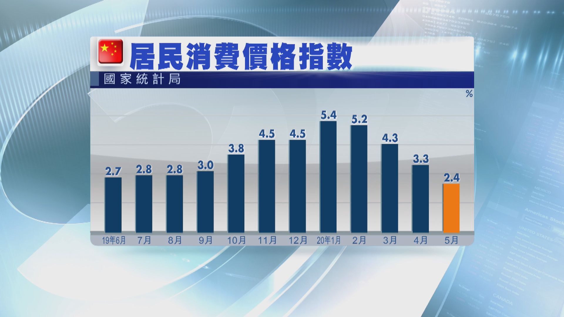 內地5月通脹升2.4% 連續四個月回落