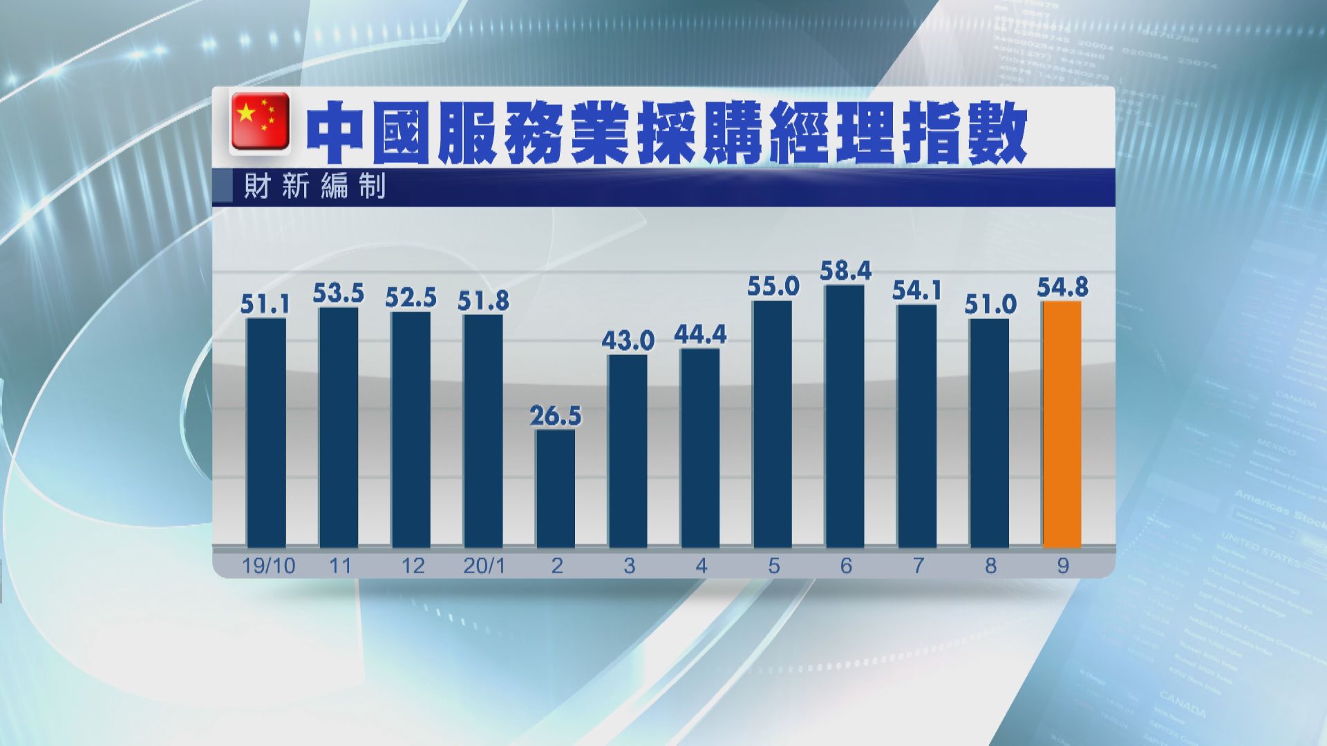 九月財新服務業PMI表現勝預期 