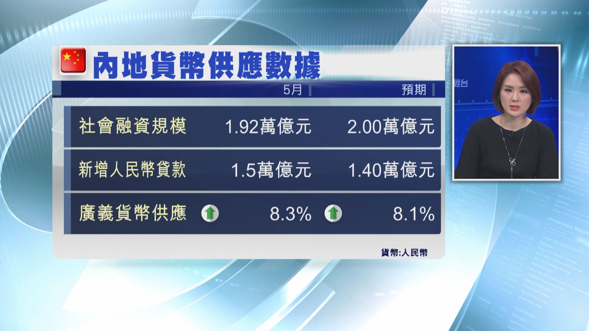 【遜預期】內地5月社融1.92萬億人幣