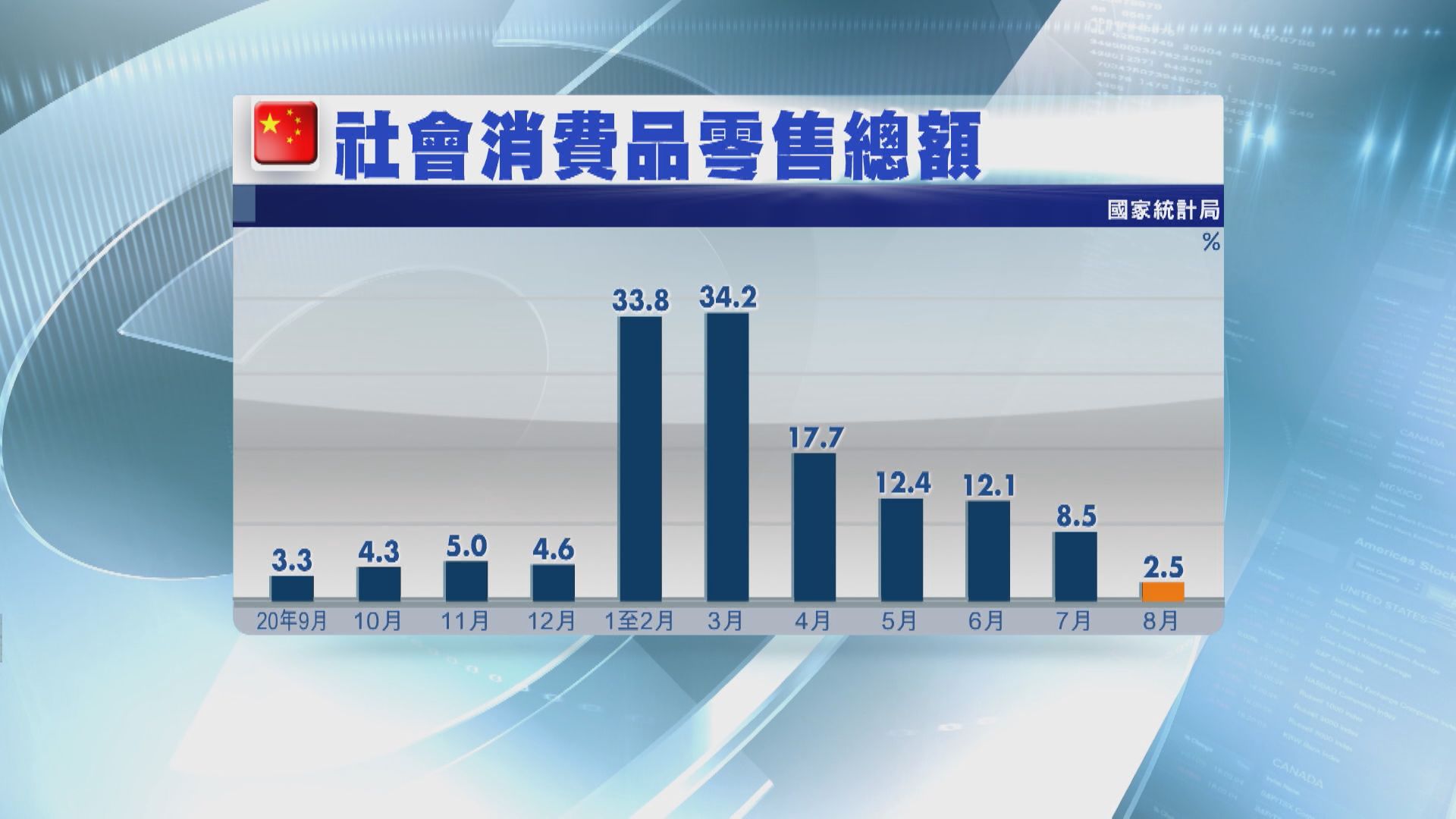 國統局:消費仍是經濟發展重要支柱