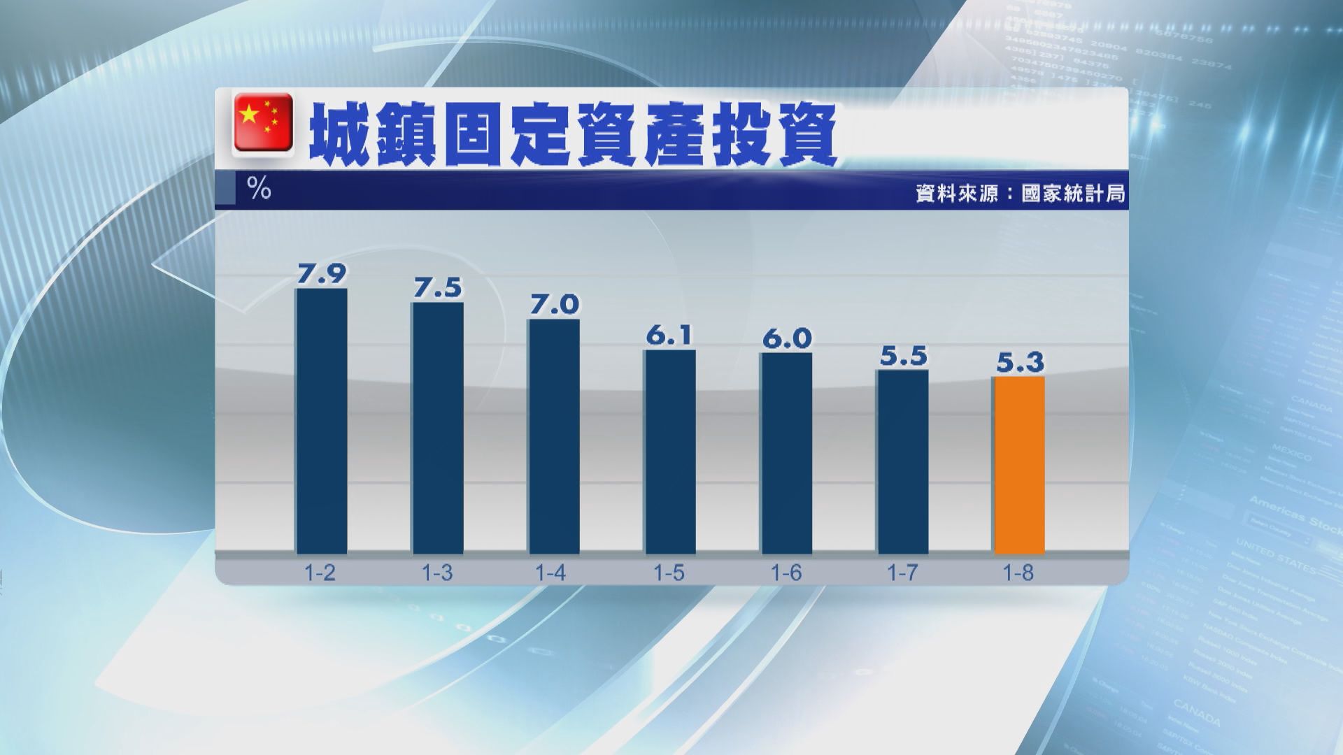 【放緩情況受控】國統局：固投短期難回升
