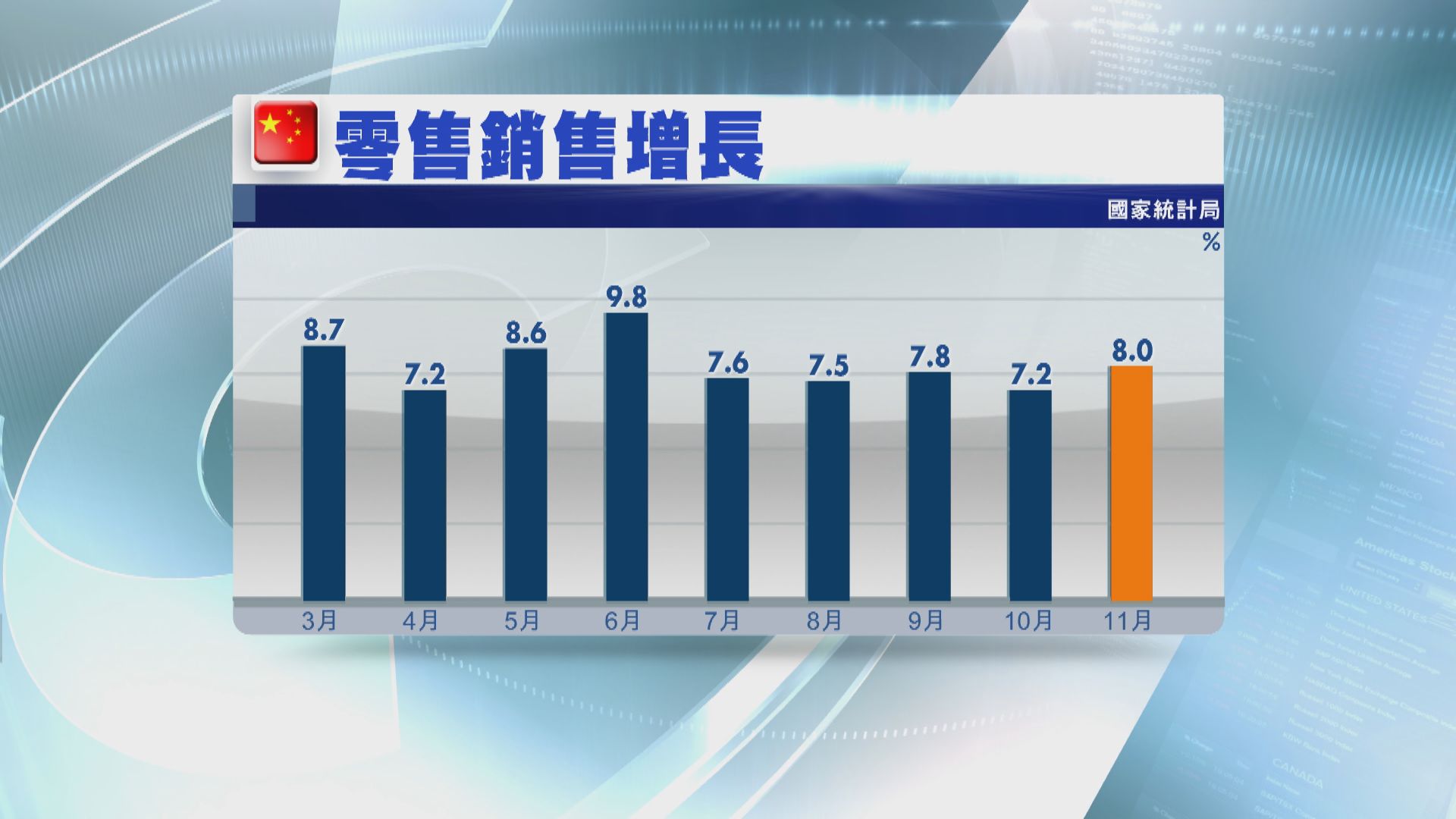 【經濟回暖】11月內地零售及工業數據均勝預期