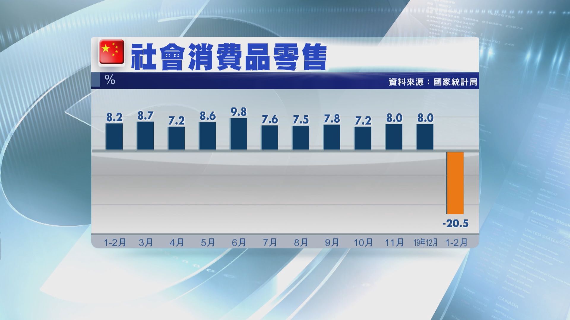 【遠遜預期】內地首兩個月零售及工業等數據大跌