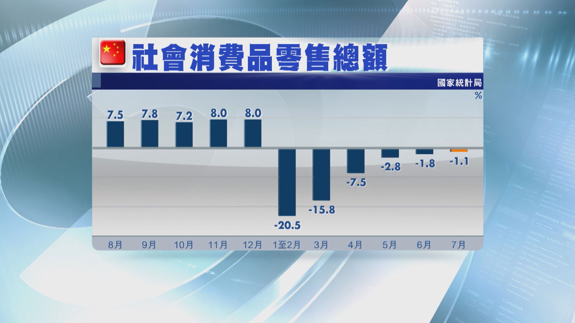 內地7月零售銷售及工業增加值遜預期