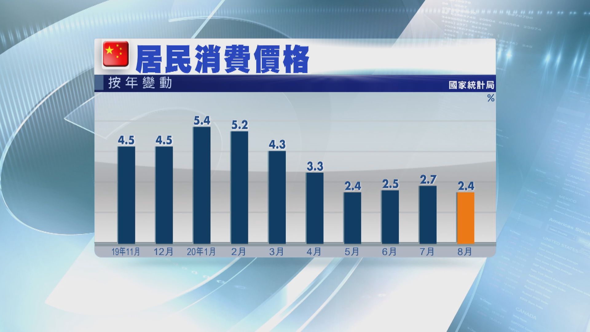 內地上月通脹回落至今年低位