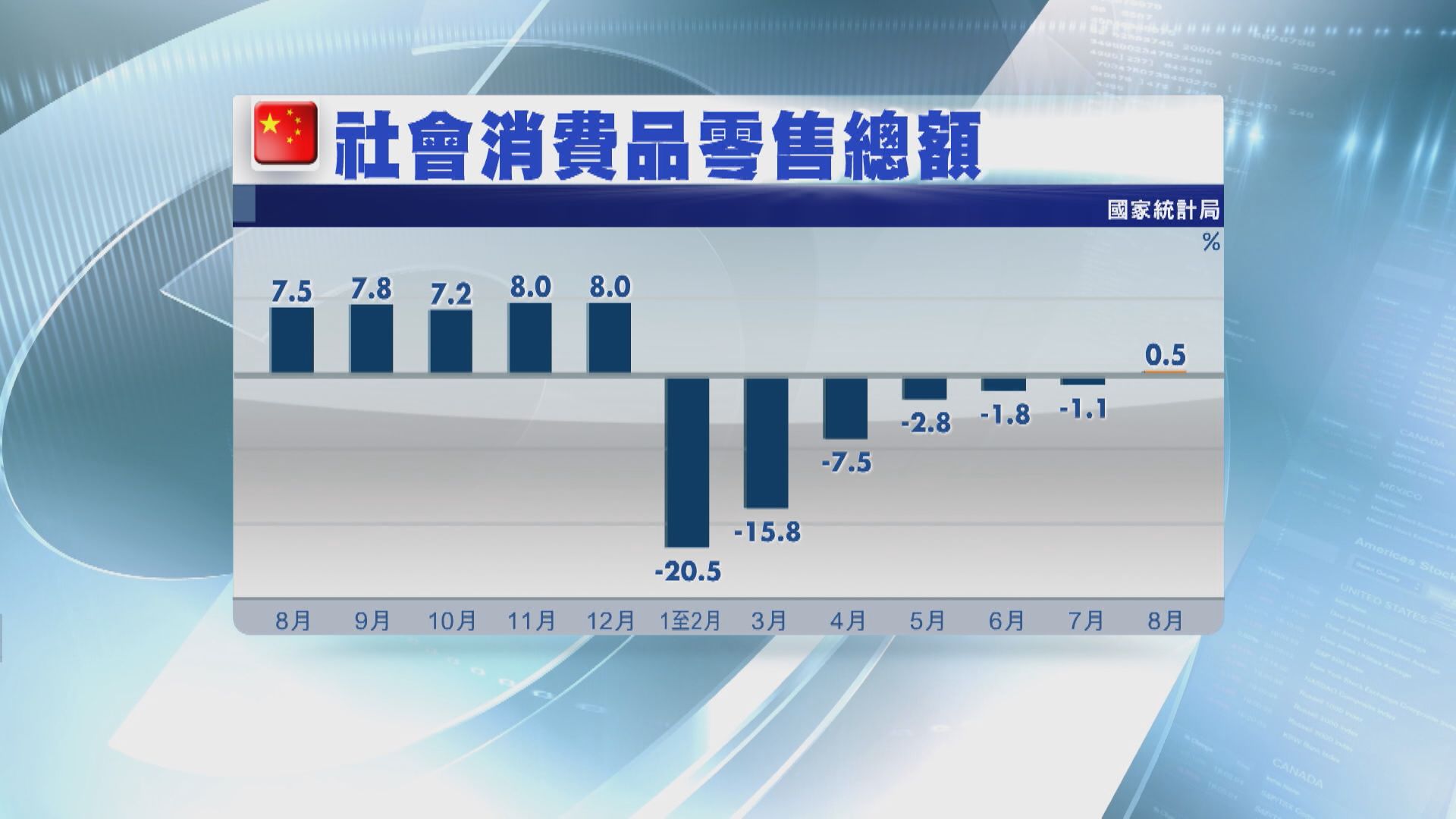 內地上月零售銷售及工業增加值 均勝預期