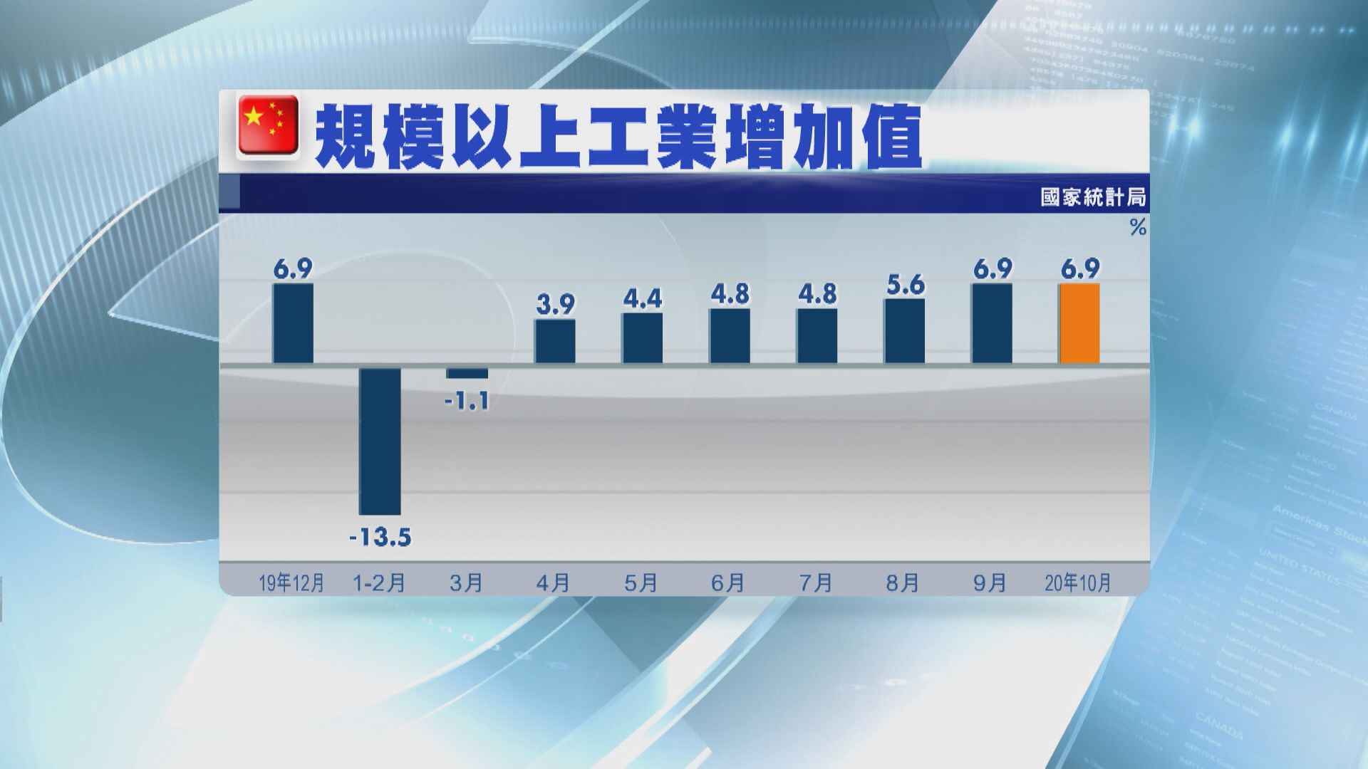 內地上月工業增加值及固定資產投資表現 勝預期