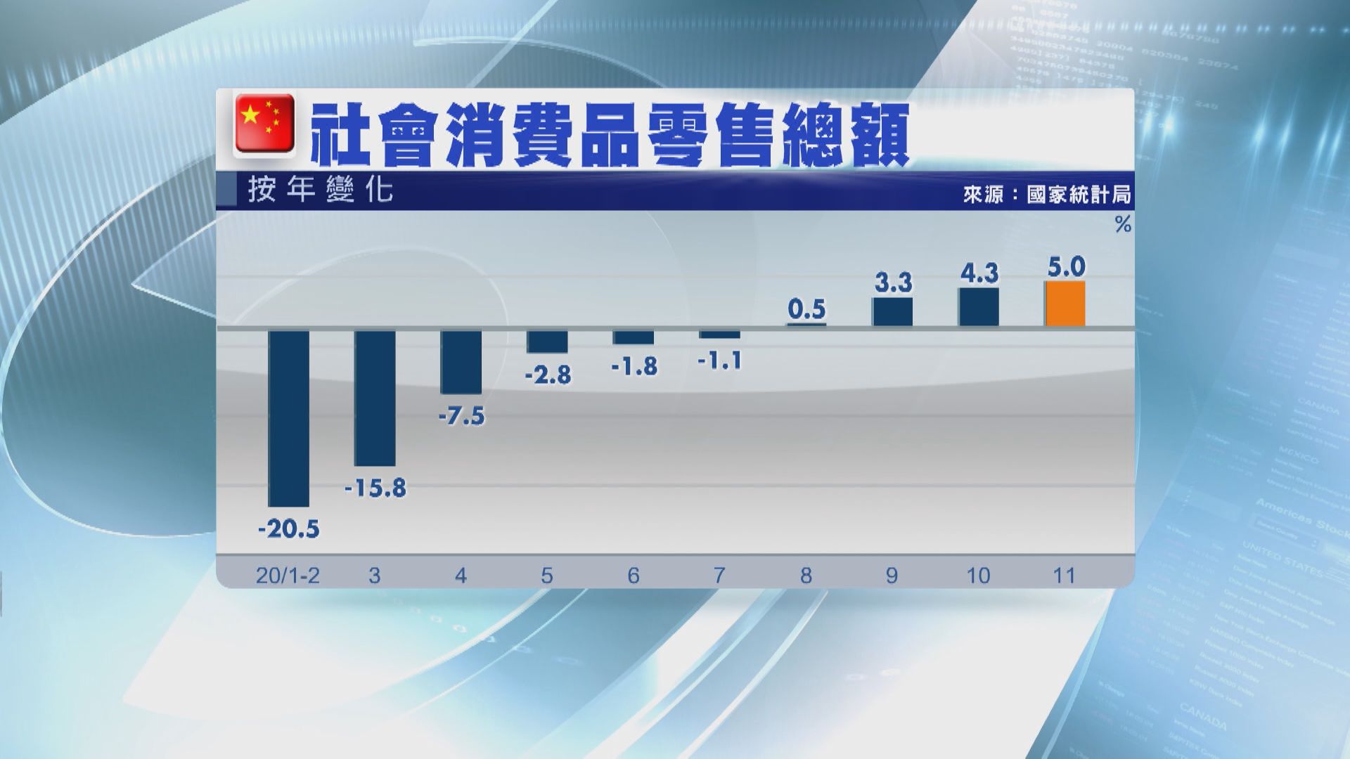 國統局：全年經濟有望實現正增長
