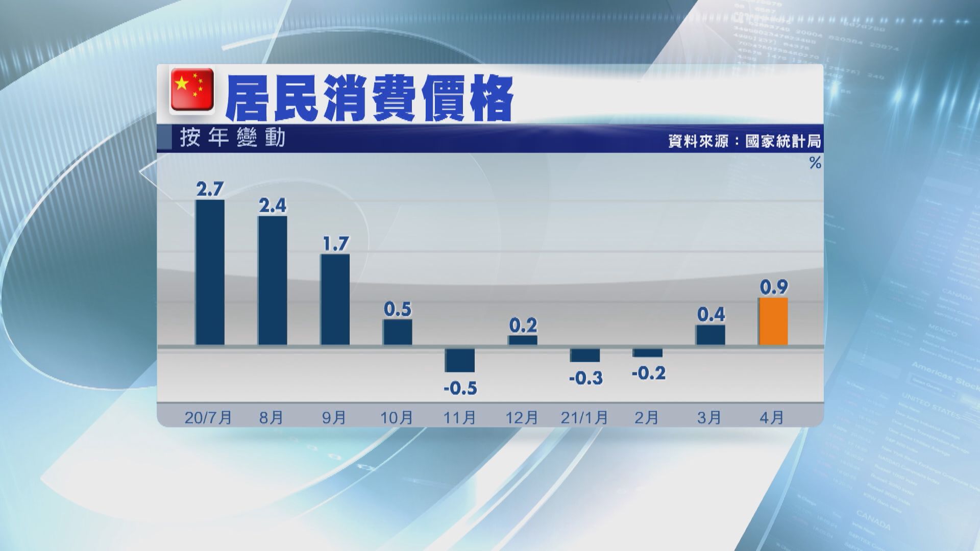 內地通脹續跑輸PPI恐不利經濟