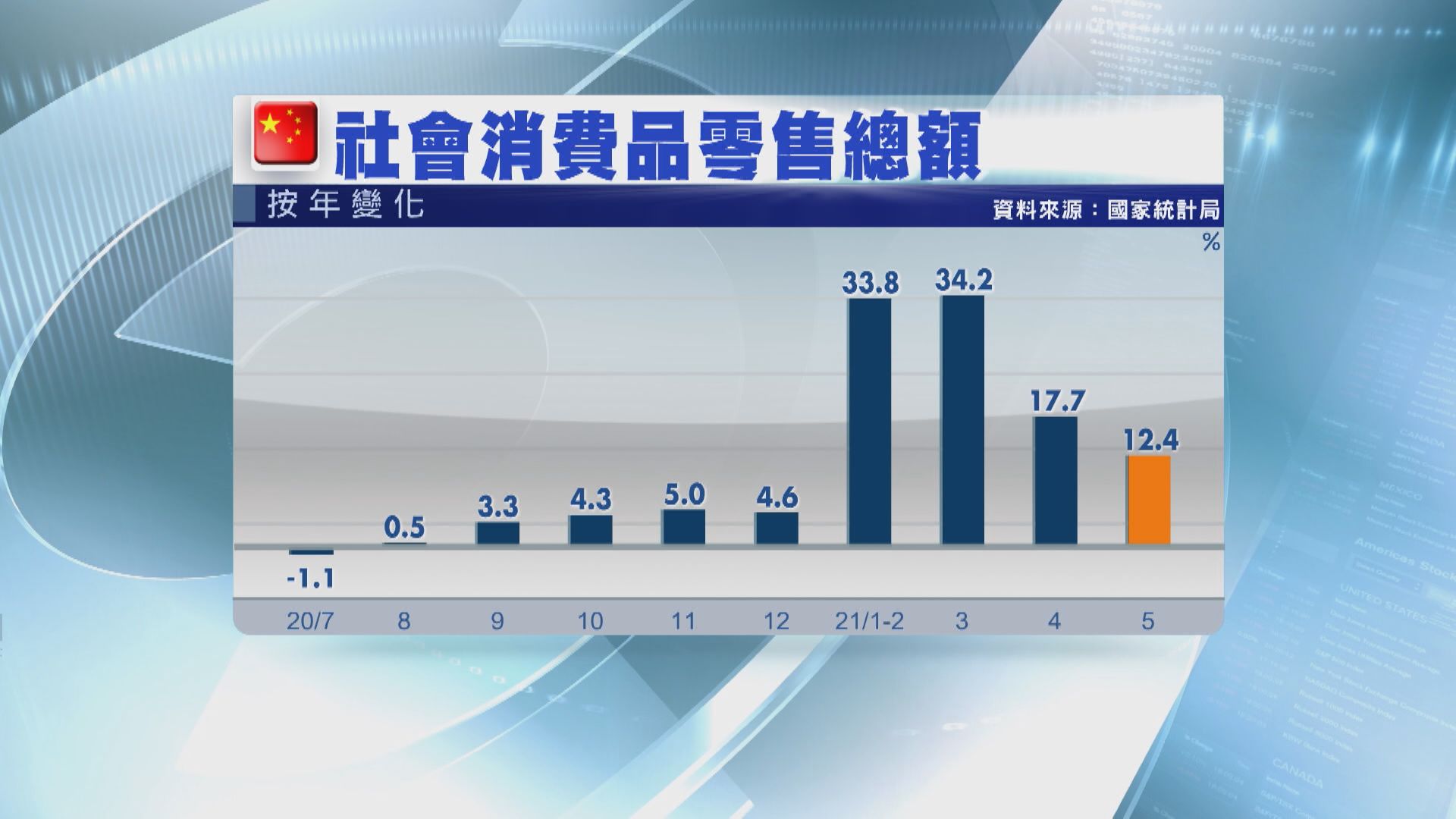國統局:零售、工業增加值受高基數影響