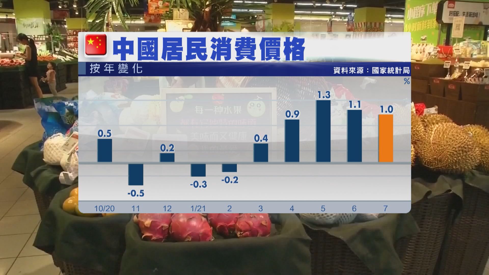 內地消費、生產物價高過預期
