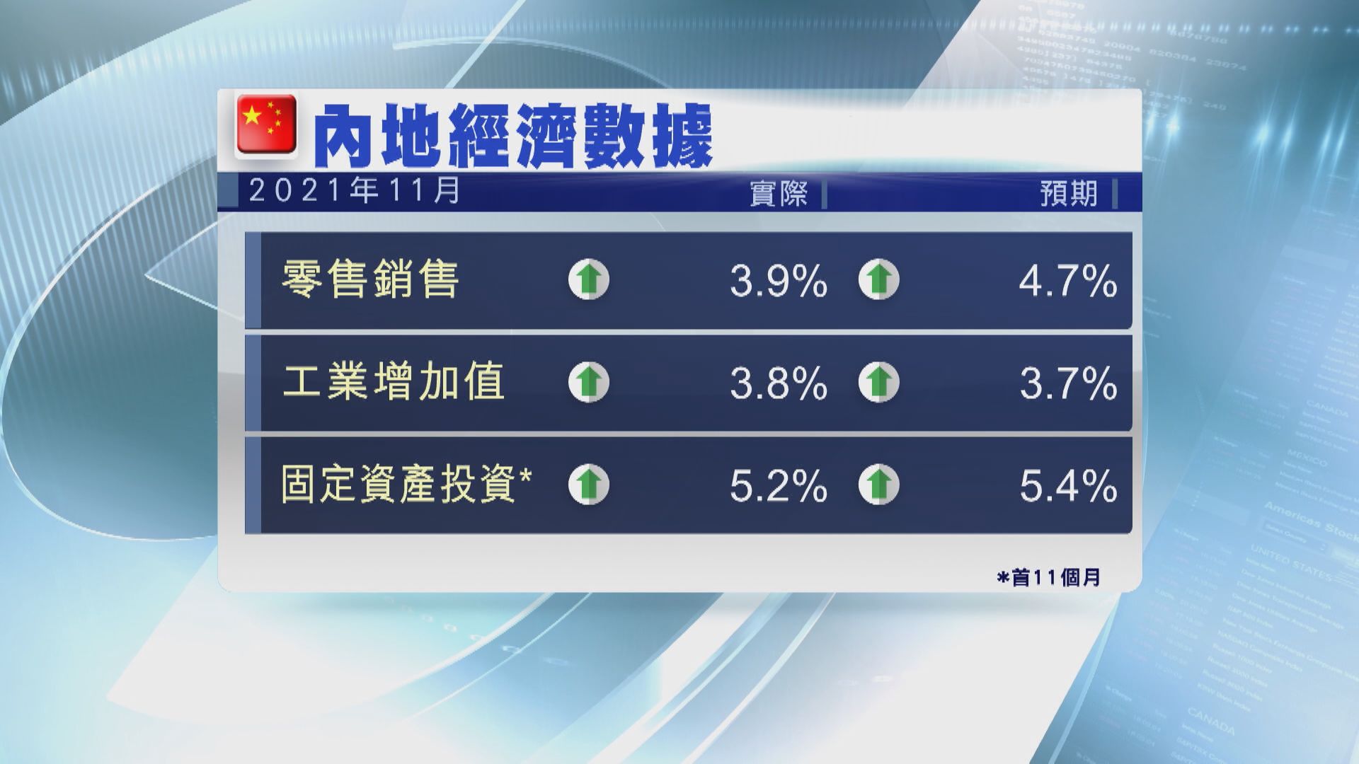 【中國經濟】零售、固投等數據表現遜預期