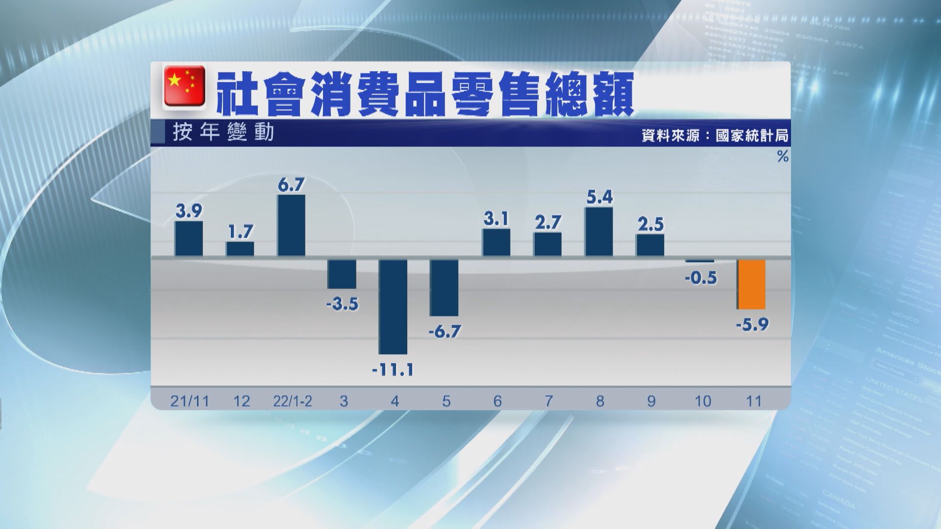 【經濟降溫】內地11月零售、工業及固投均遜預期
