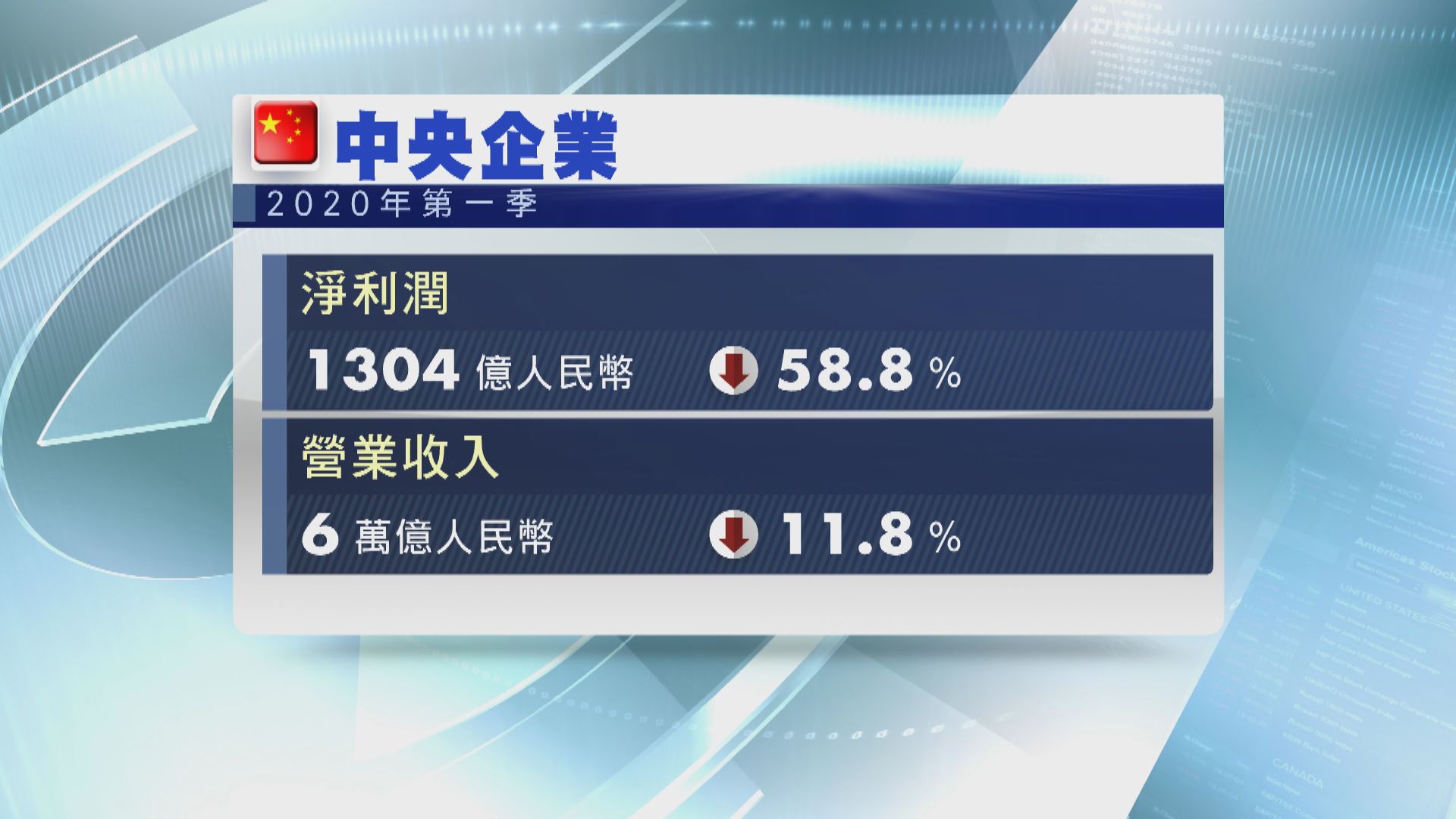 【中國經濟】央企首季少賺六成　財政部擬推萬億地方政府專項債