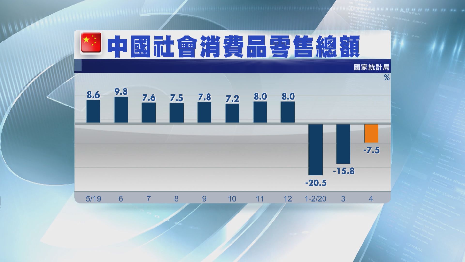 內地上月零售續跌、失業率升