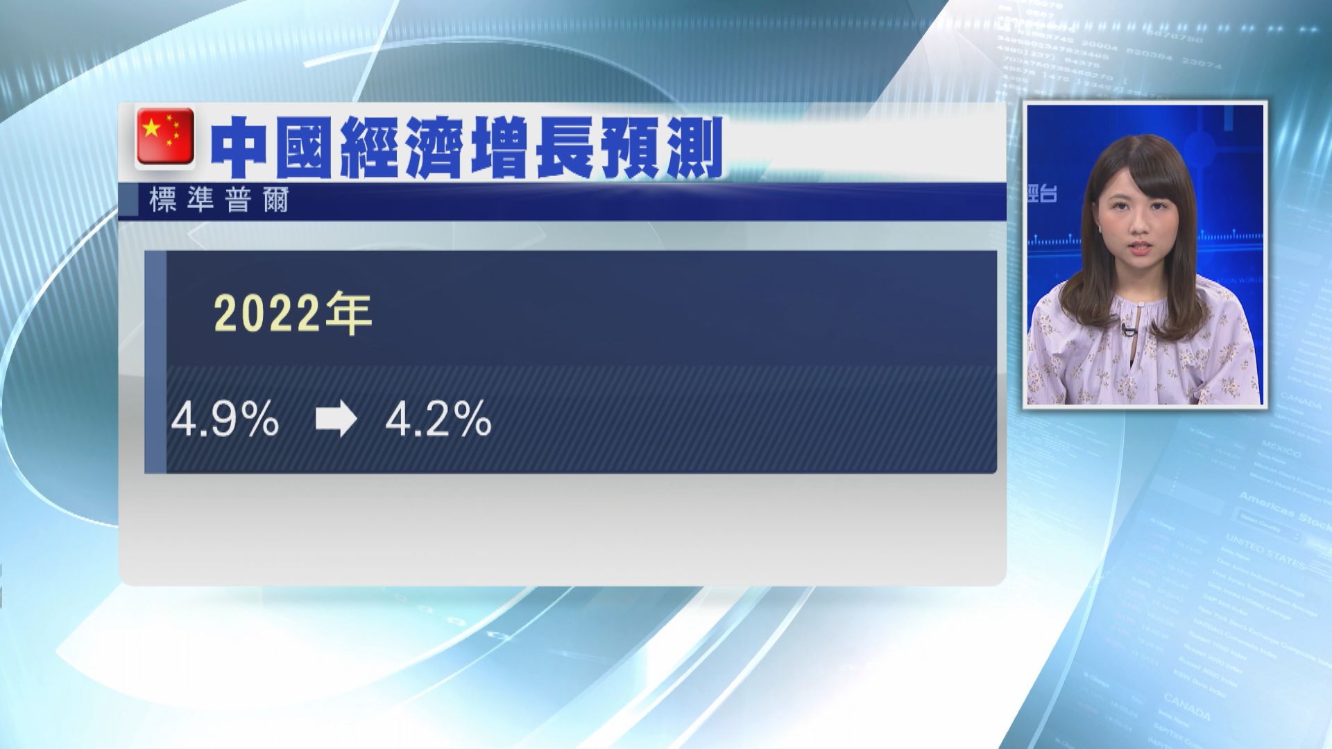 【防疫政策影響】標普降中國全年增長預測至4.2%