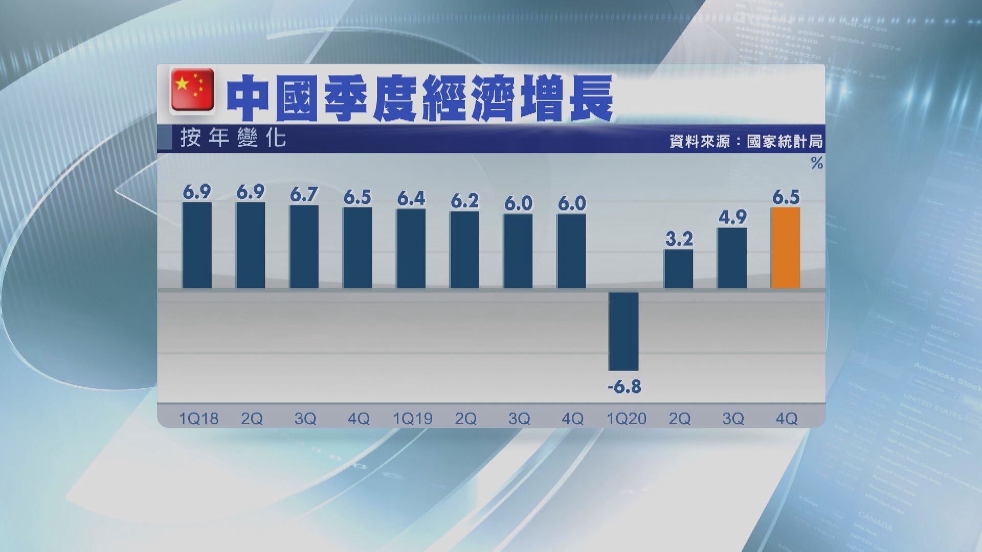 報復性反彈？國統局:經濟有條件持續回穩