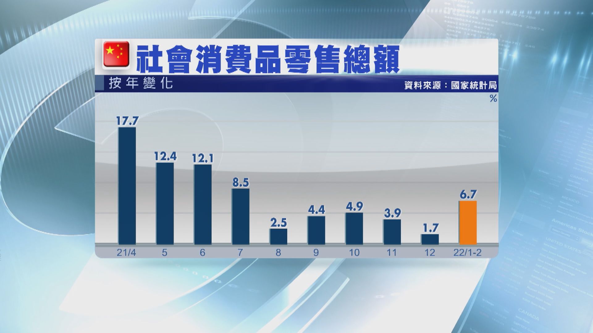【疫情影響可控】內地首兩月「三頭馬車」表現勝預期