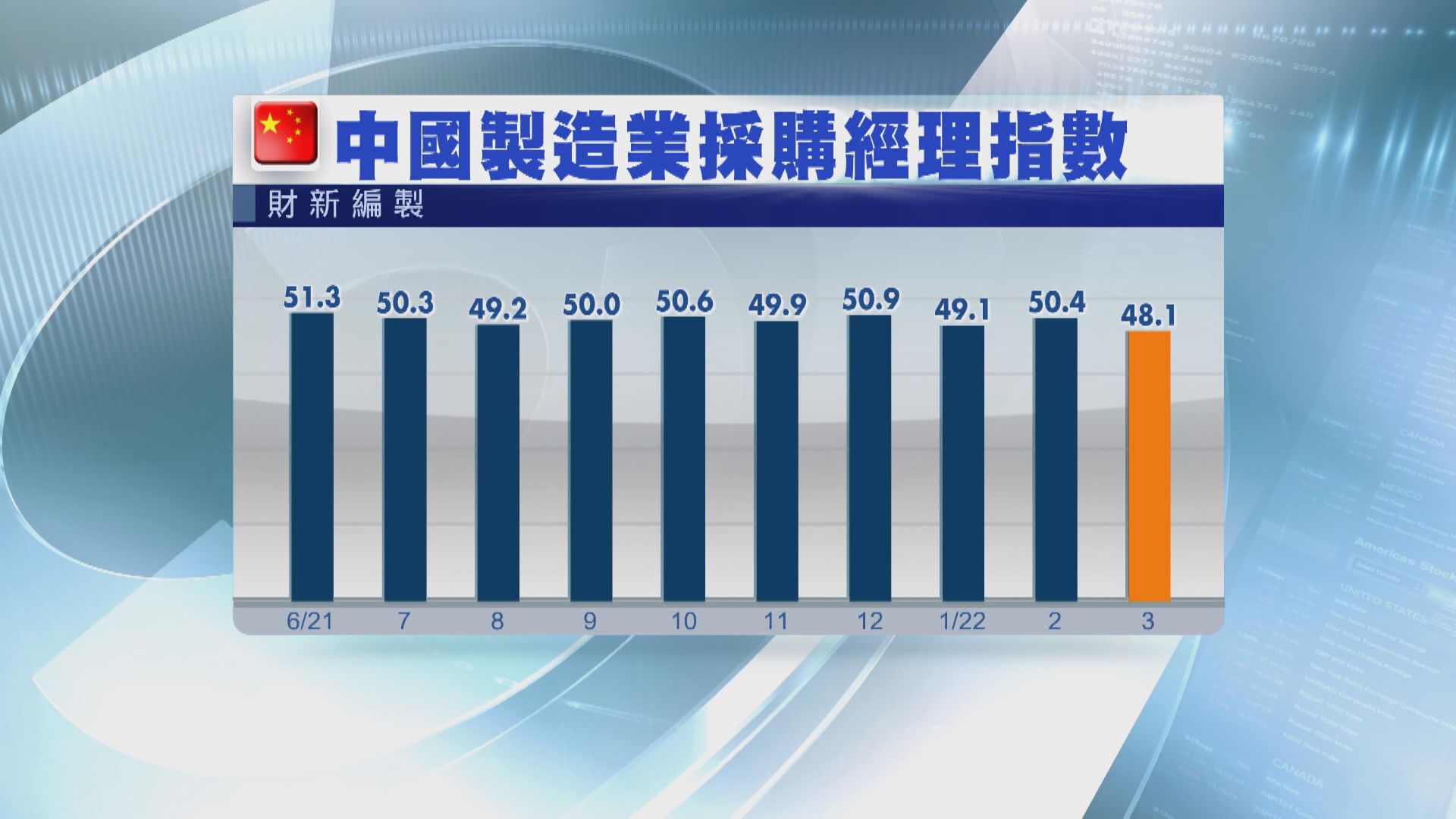【堅持清零】內地製造業陷收縮  大摩降今年經濟增長預測