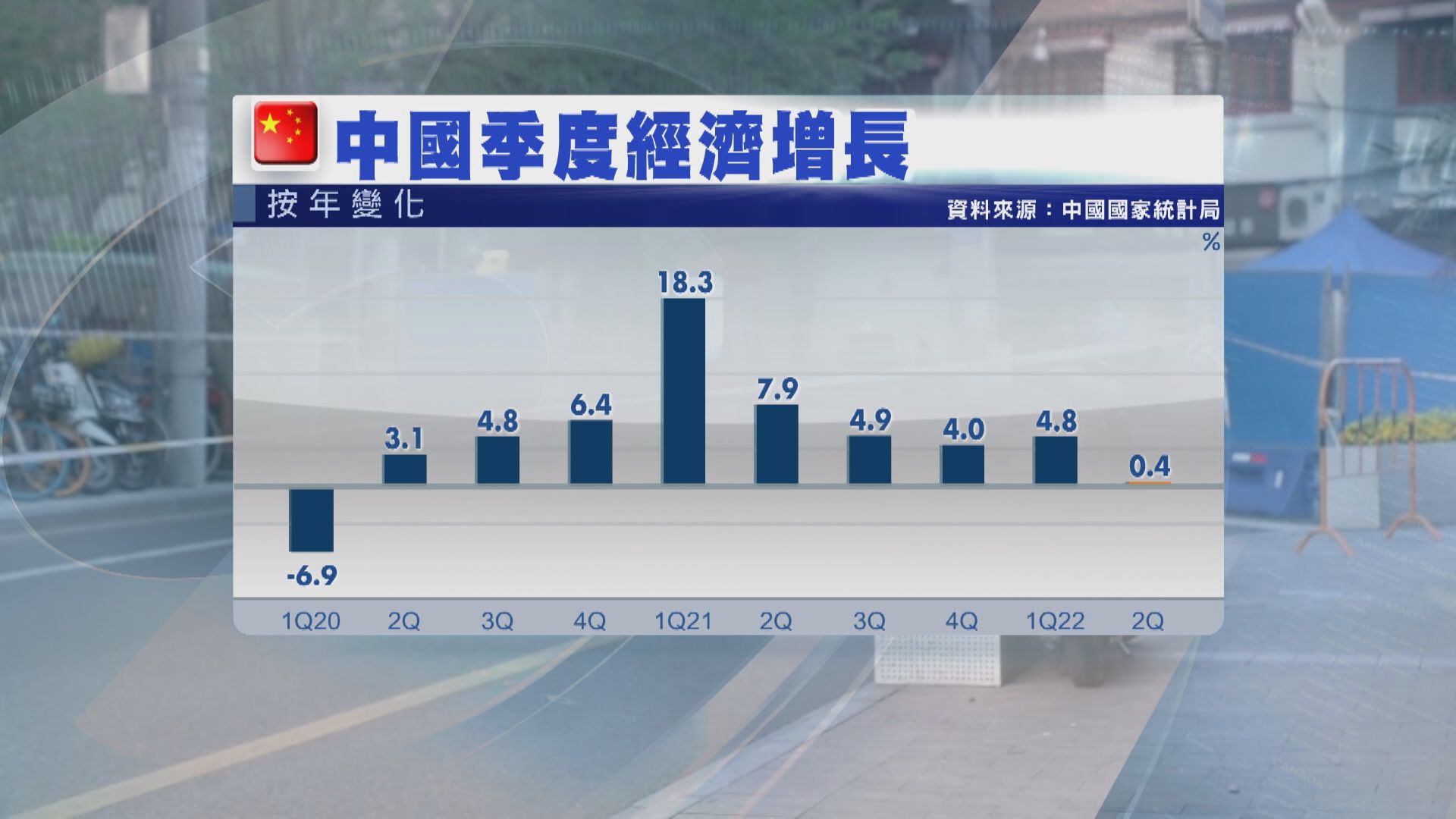 【進一步放緩】中國第2季GDP僅增0.4%  遜預期