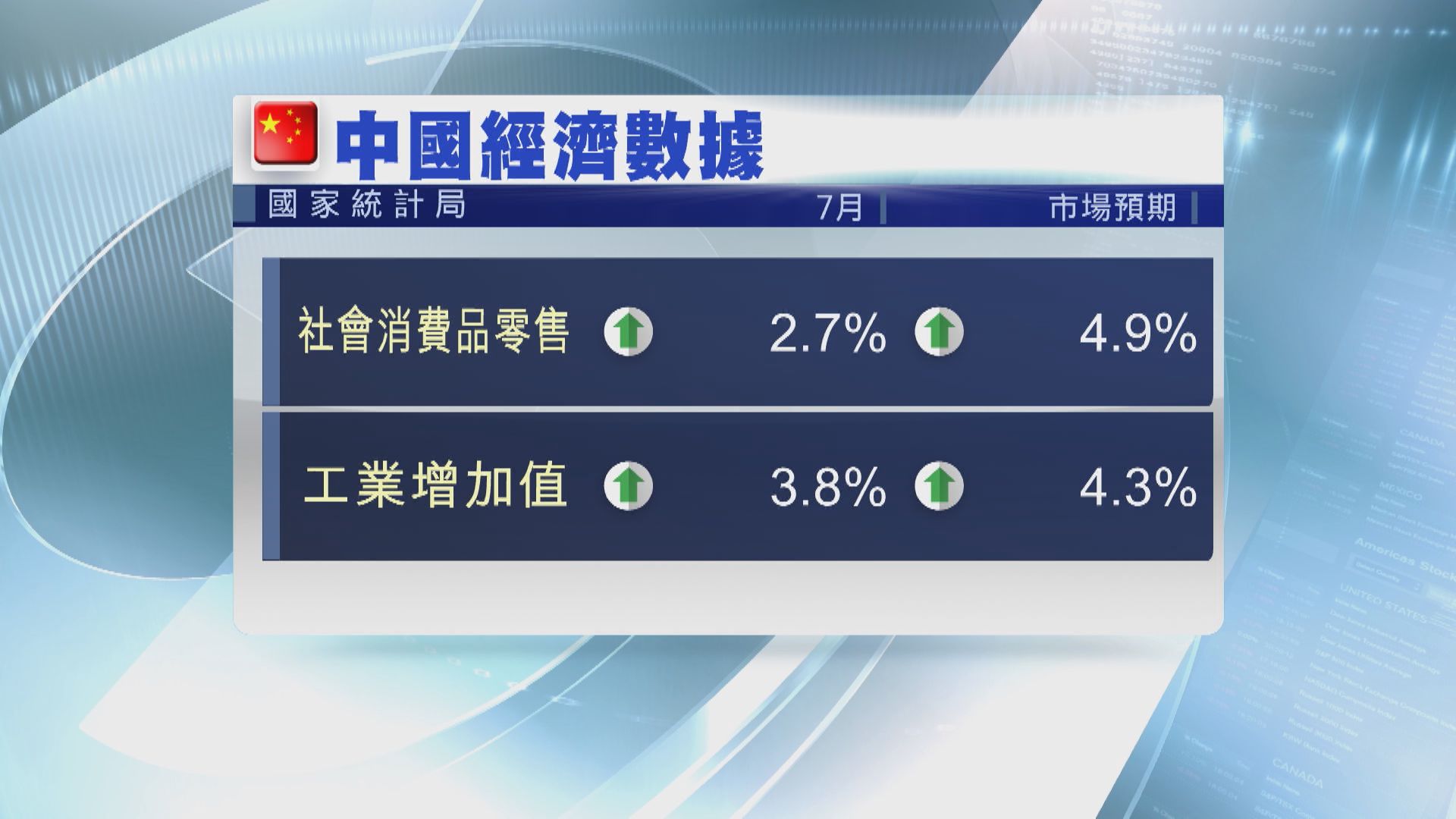 【「三頭馬車」數據遜預期】國統局:下半年經濟有望逐步改善