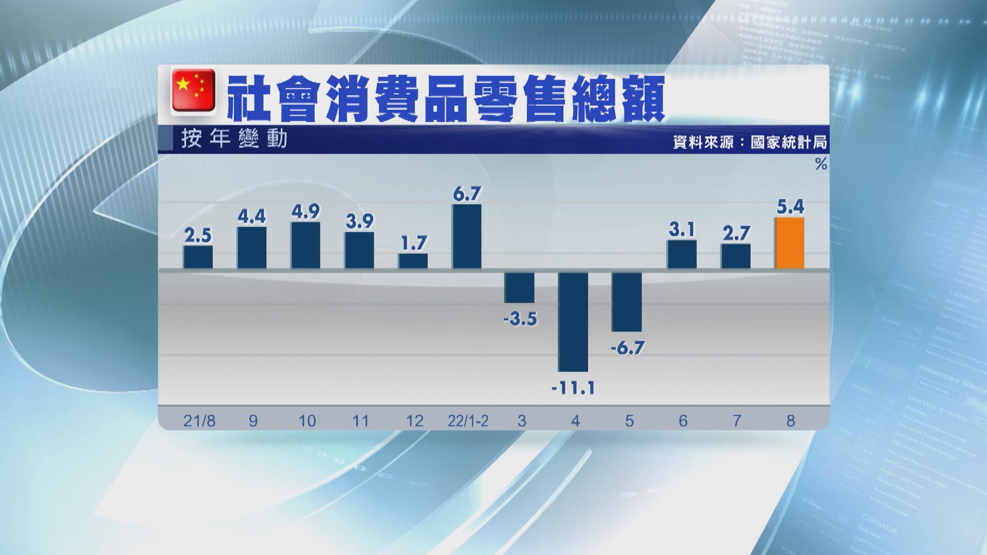 【延續恢復趨勢】內地8月零售總額升5.4% 固投有驚喜