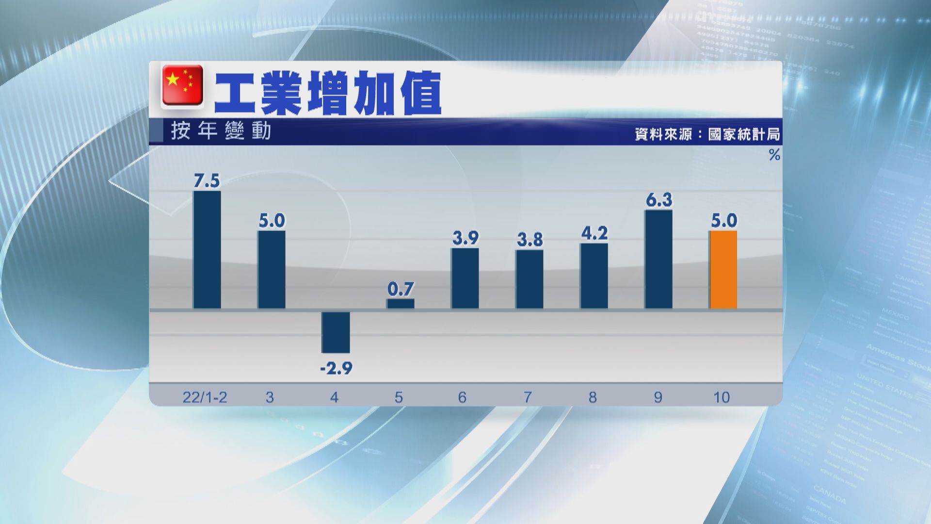 【疫情影響】內地上月零售爆冷倒跌  工業、固投均遜預期