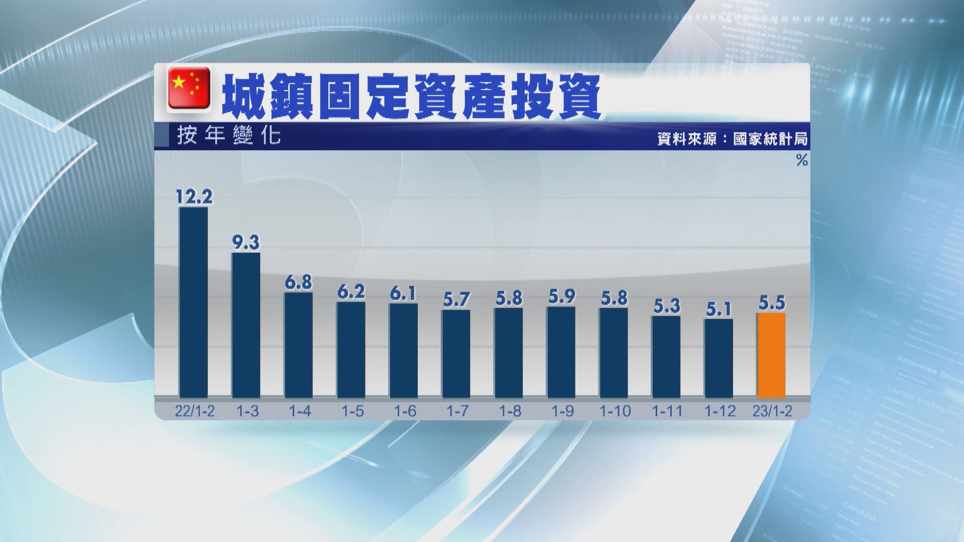 【疫後經濟】內地首兩月固投超預期  零售增速逾半年最快