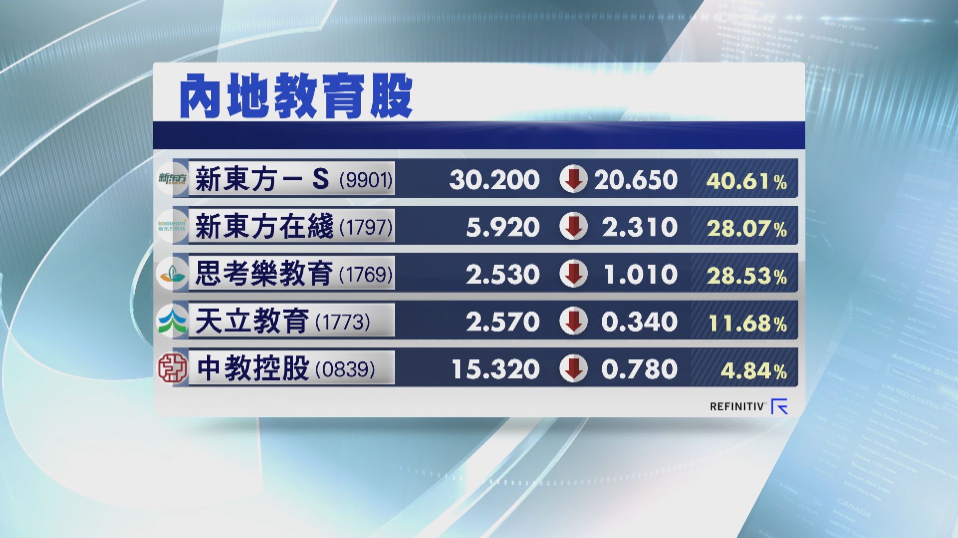 彭博:内地擬針對教育行業下「3禁令」