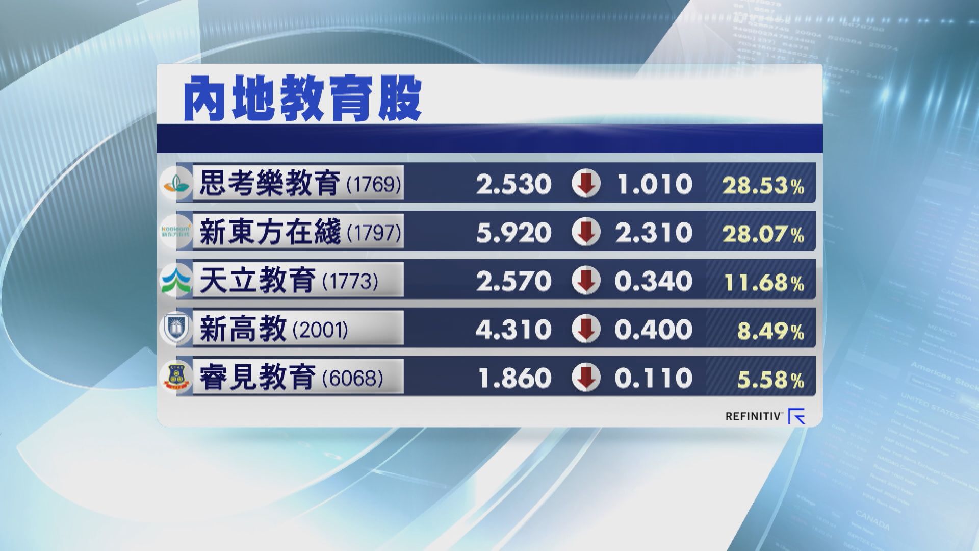 監管風暴！傳教育培訓行業「雙減」文件落地