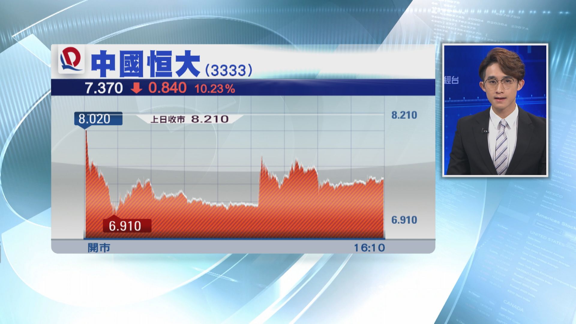 恒大「預售放行+傳提前還債」跌少截