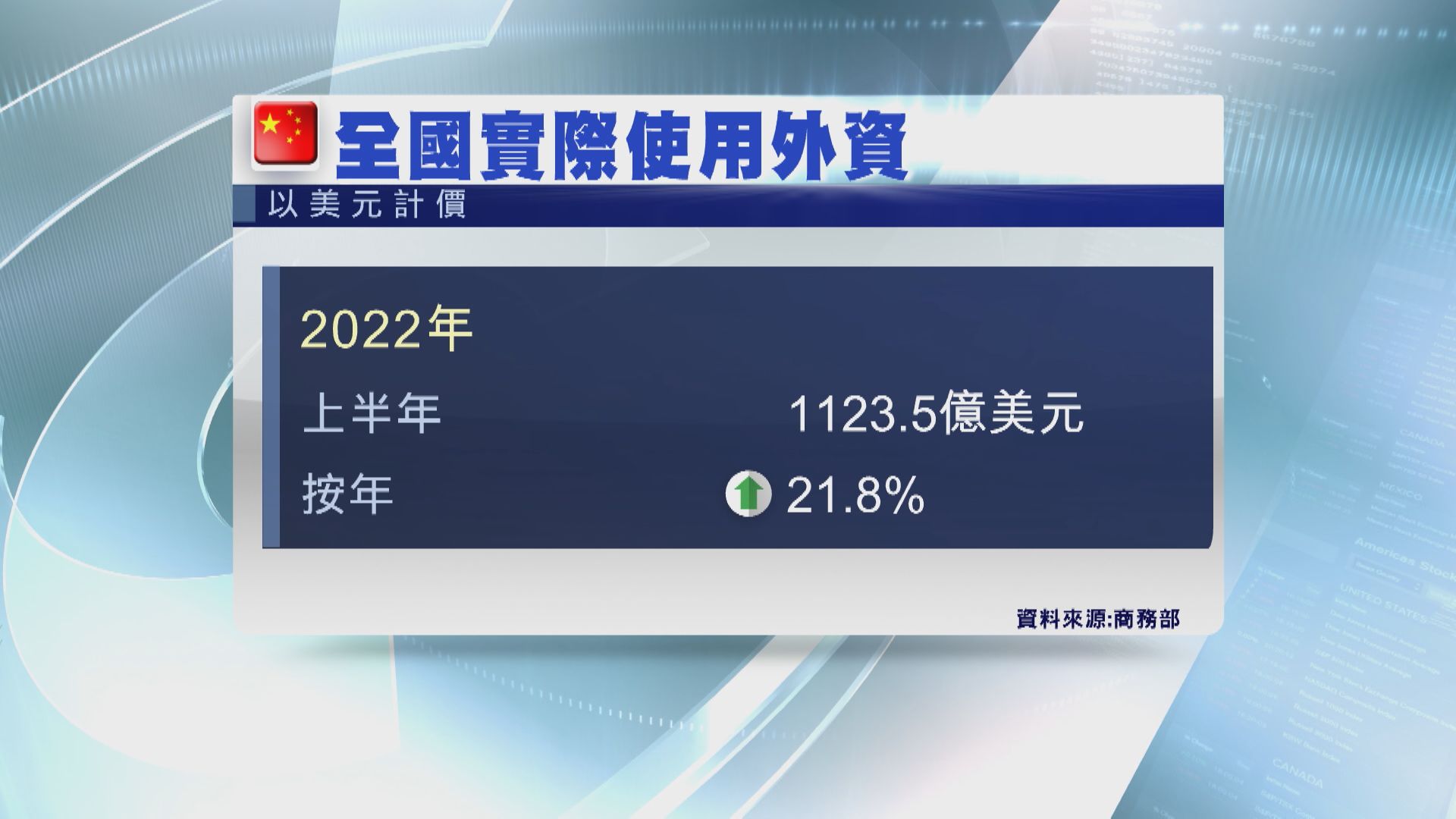 【高技術產業最勁】內地上半年實際使用外資增21.8%