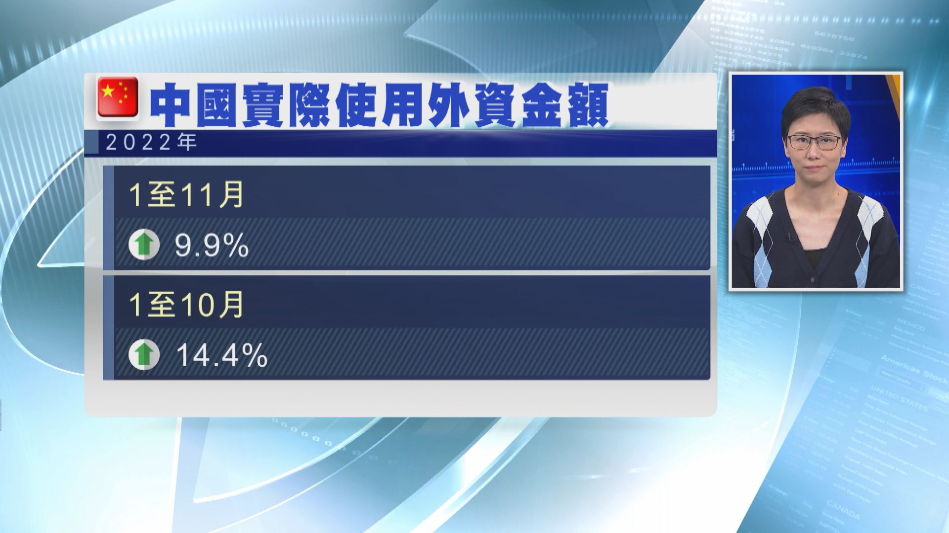 【升幅收窄】內地首11個月FDI按年升約10%