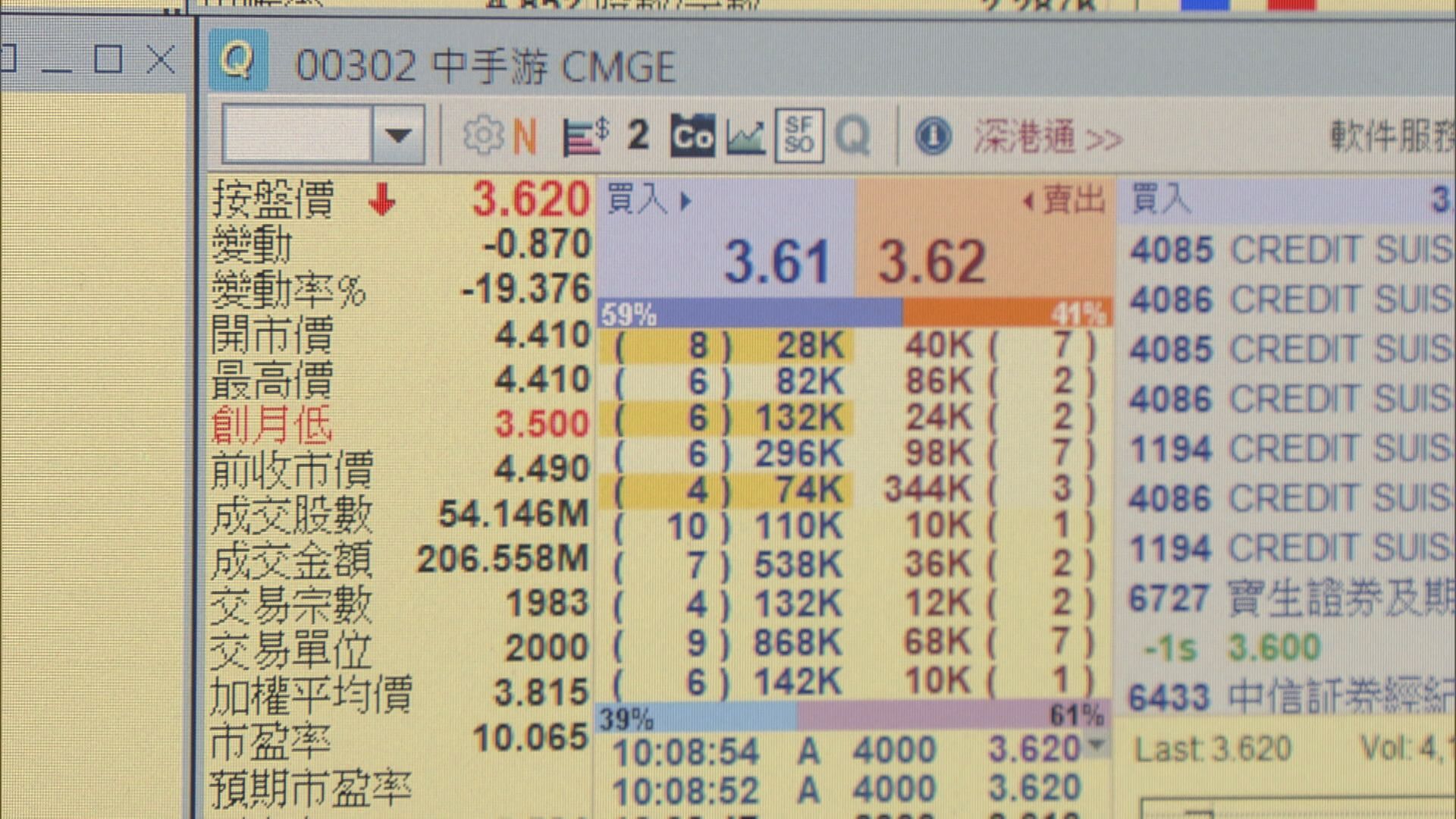 官媒刪文手遊股曾跌少截 騰訊推新措施