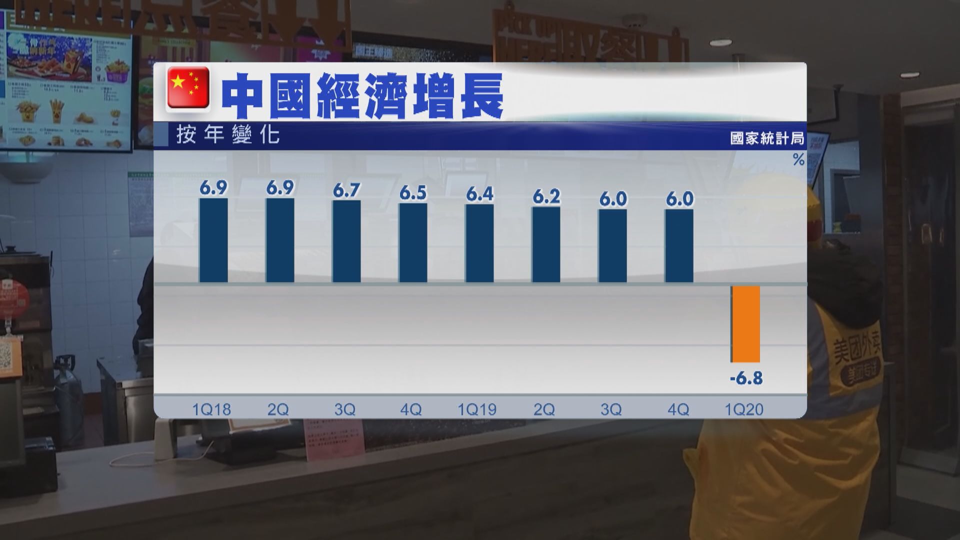 【平常心】內地上季經濟收縮 近30年首見