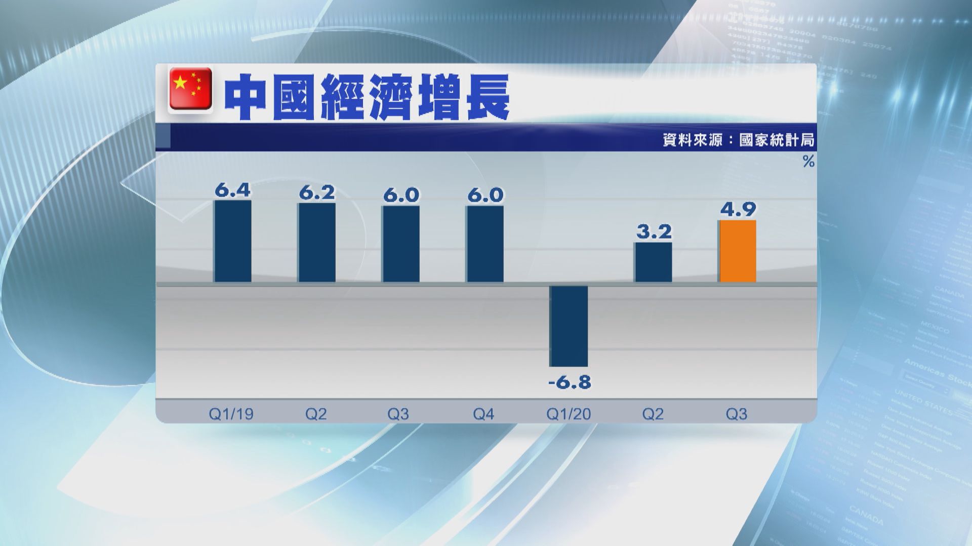 中國第三季經濟增長百分之4.9