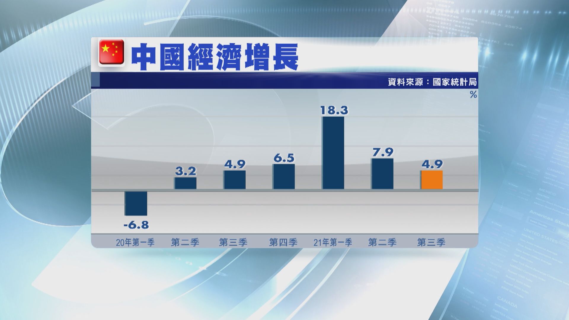 【Q3增長放緩】國統局:限電對經濟影響有限