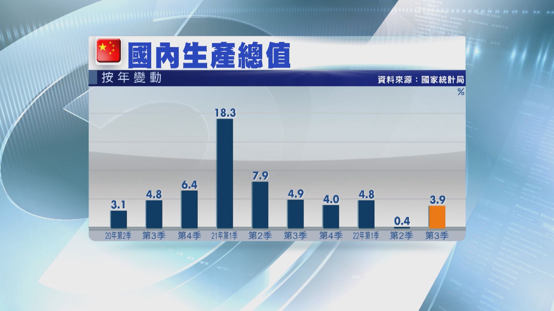 【遲來的數據】內地上季GDP升3.9%超預期 零售及固定失色