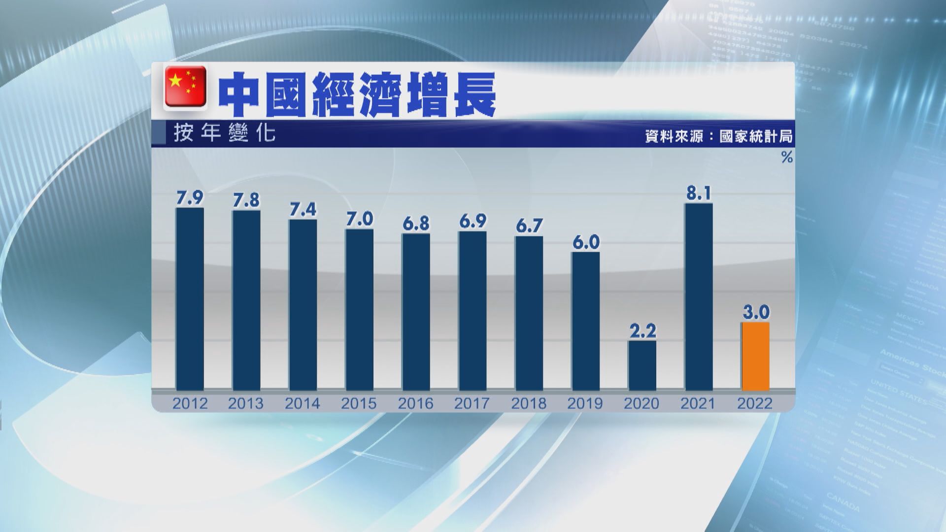 【得來不易】內地去年經濟增長3%勝預期  料零售今年有改善