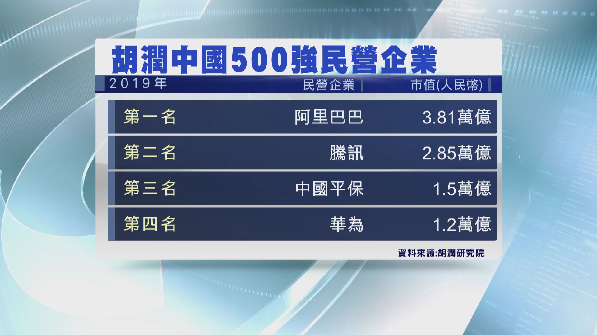 【內地五百強】2019年度阿里巴巴、騰訊及平保 為首三名