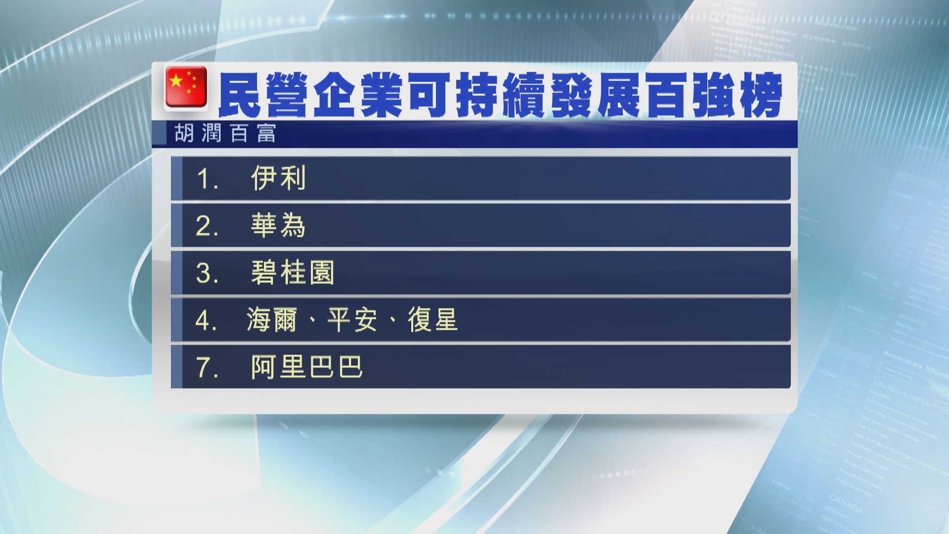 中國民企可持續發展榜 伊利、華為及碧桂園居前三