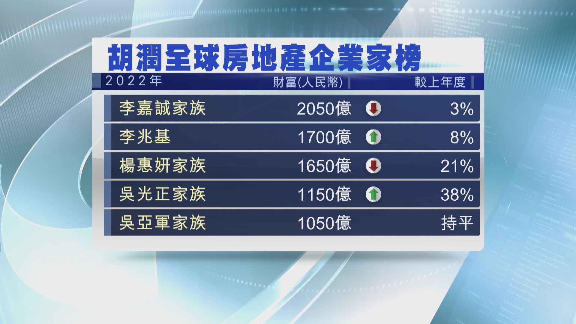 【胡潤榜出爐】李嘉誠坐擁2050億人幣財富成全球房地產首富
