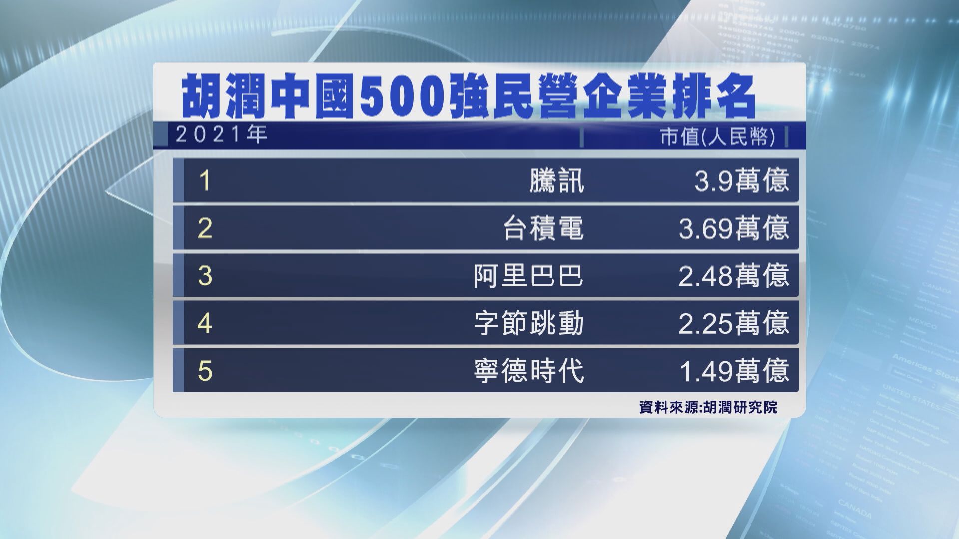 【胡潤中國500強】騰訊蟬聯榜首 台積電力壓阿里居次