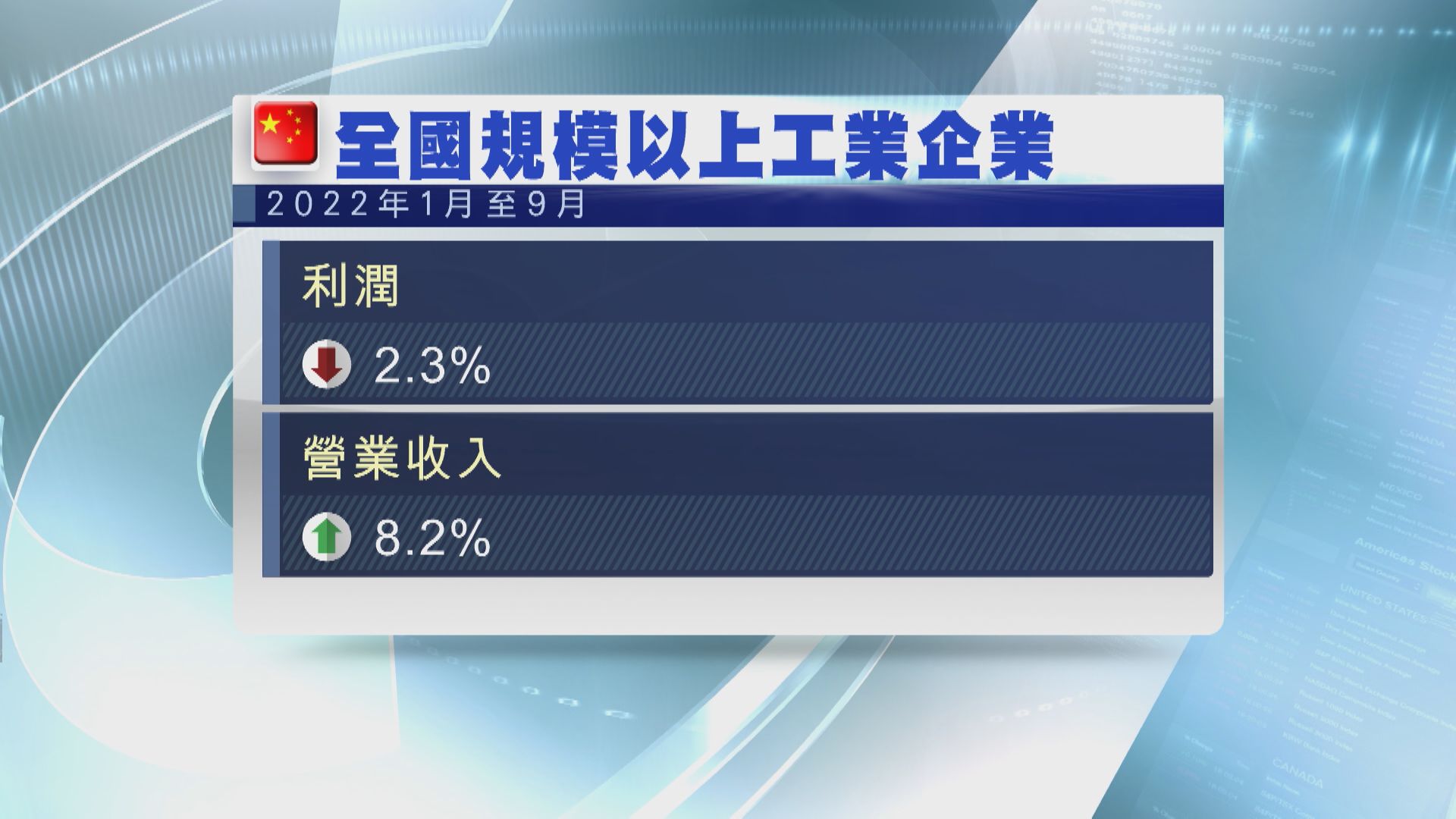 【跌幅擴大】內地首3工業企業利潤跌2.3%