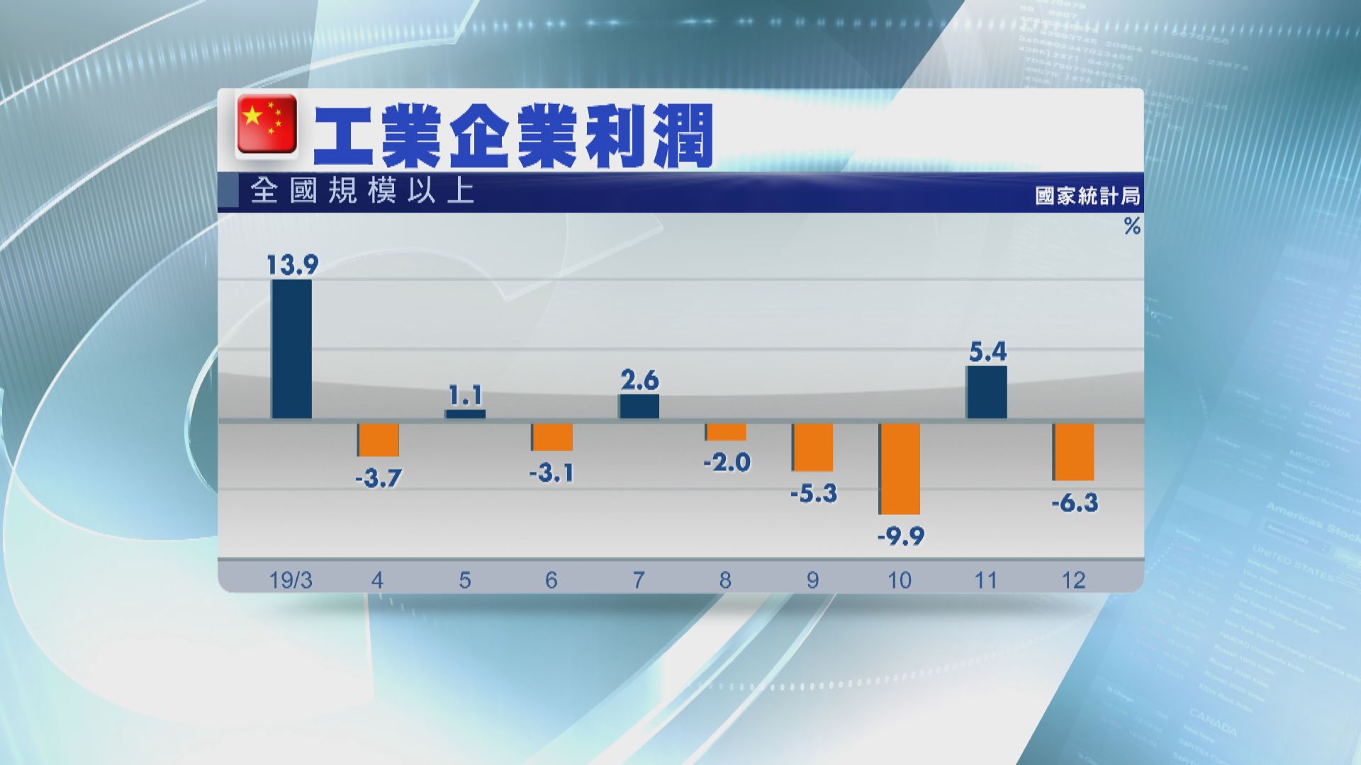 【內地數據】去年12月工業企業利潤跌逾6% 全年跌3.3%